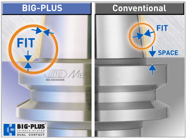 big-plus flange vs conventional toolholder engagement