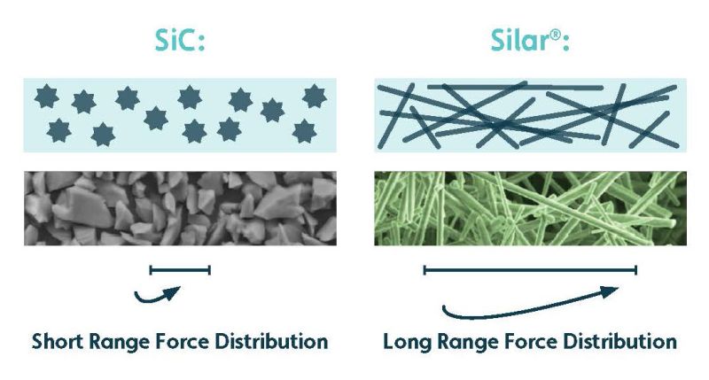 SIC vs Silar Ceramic cutting tools
