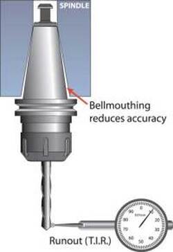 Bellmouth Spindle ATC alignment CNC