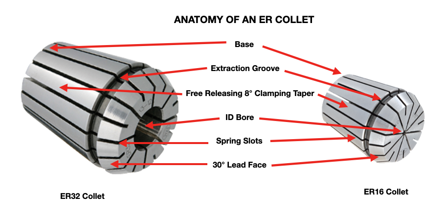 Anatomy Components of an ER Collet