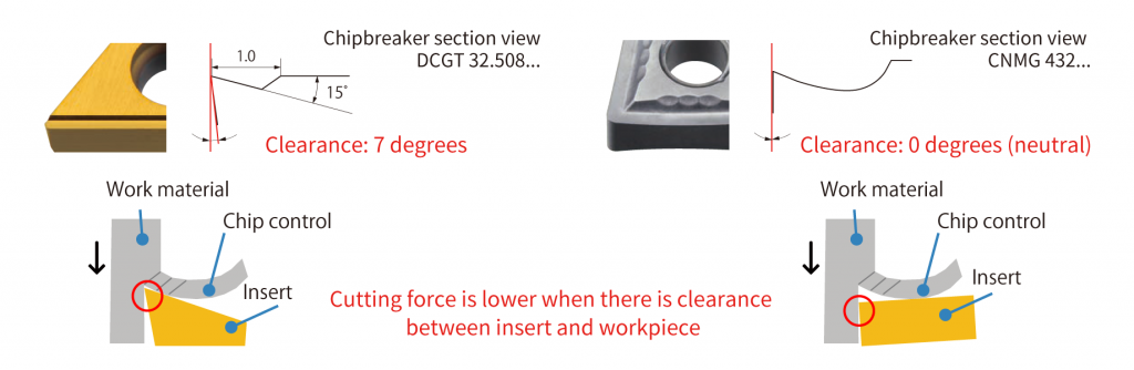 Cutting Force is lower when there is clearance between the insert and the workpiec