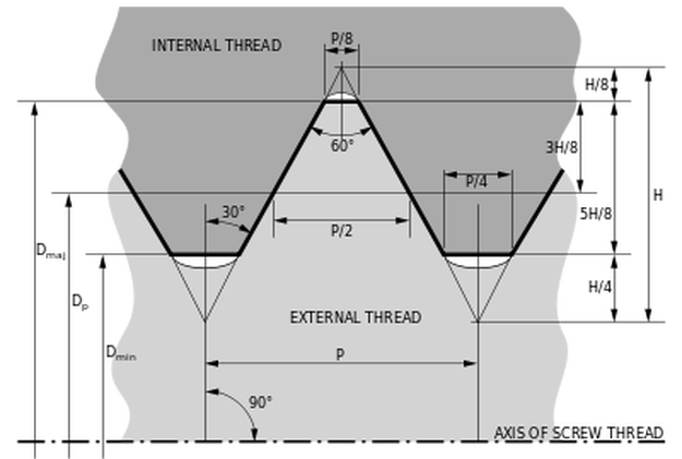Basic profile of all ISO metric screw threads