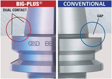 BIG-PLUS® holders vs conventional