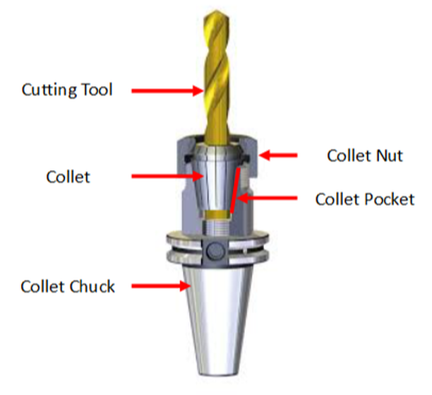 Component Parts of a collet chuck anatomy