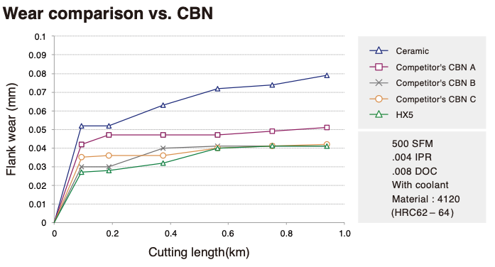 NTK HX5 CeramiX Wear Comparison to CBN Chart