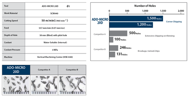 ADO-Micro - Figure 6. Stable and long tool life in SCM440