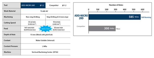 ADO-Micro Figure 7. Efficiency improvement in titanium alloy