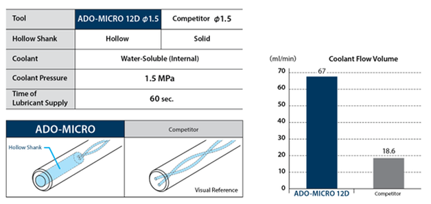 ADO-Micro Relationship between shank structure and coolant flow volume