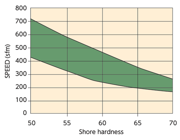 NTK hard Turning SFM Speed chart based upon material hardness