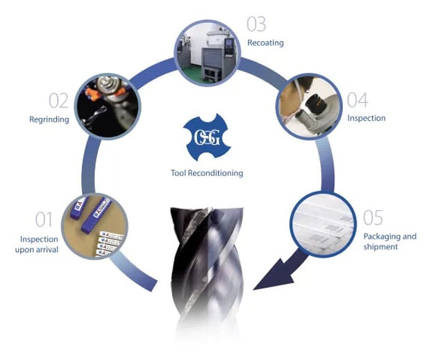 OSG USA Figure 1. Process of tool reconditioning
