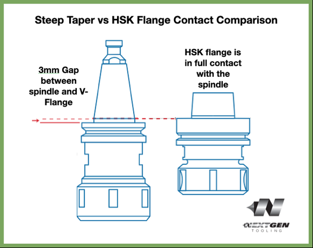 Steep Taper vs HSK Flange Contact Comparison