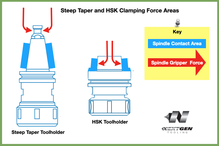 Steep Taper vs HSK Toolholder spindle contact area gripper force vector Next Gen Tooling Techniks Parlec Big Plus Bernard Martin