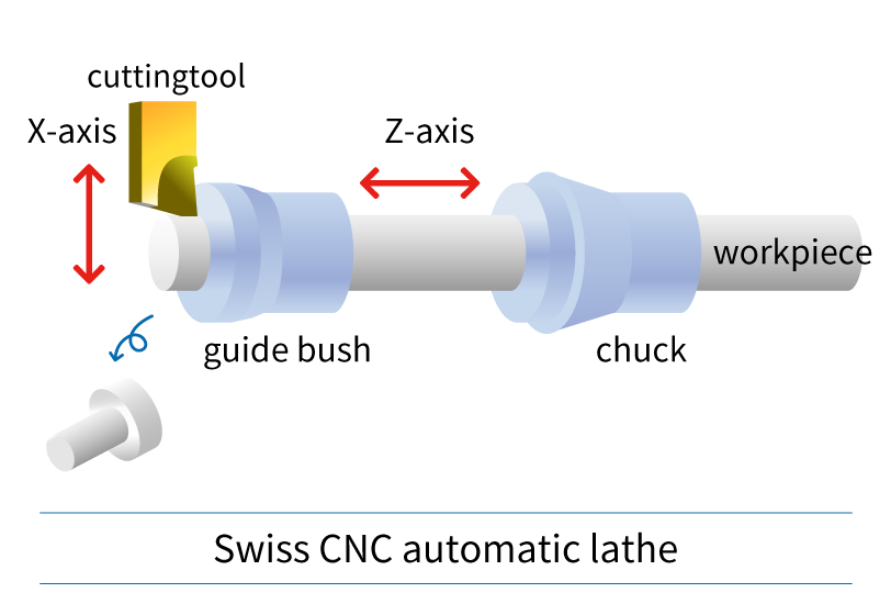 Swiss CNC automatic lathe
